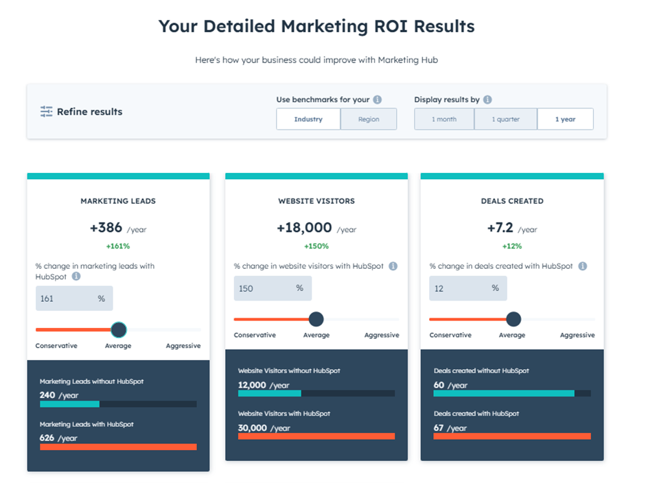 HubSpot ROI calculator: results | Grow Poland